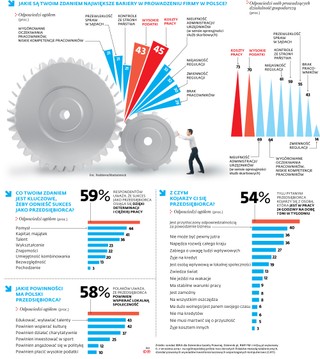 Polacy wysoko cenią przedsiębiorców