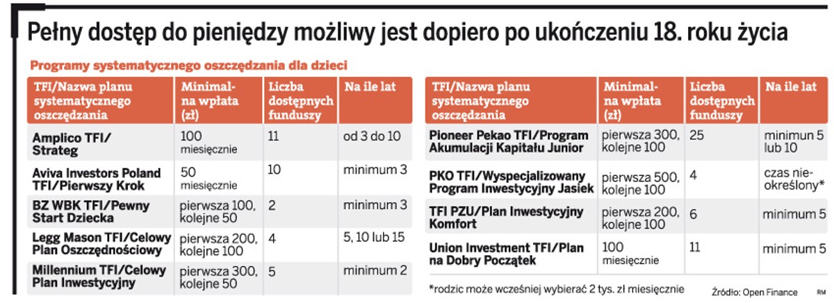 Pełny dostęp do pieniędzy możliwy jest dopiero po ukończeniu 18. roku życia