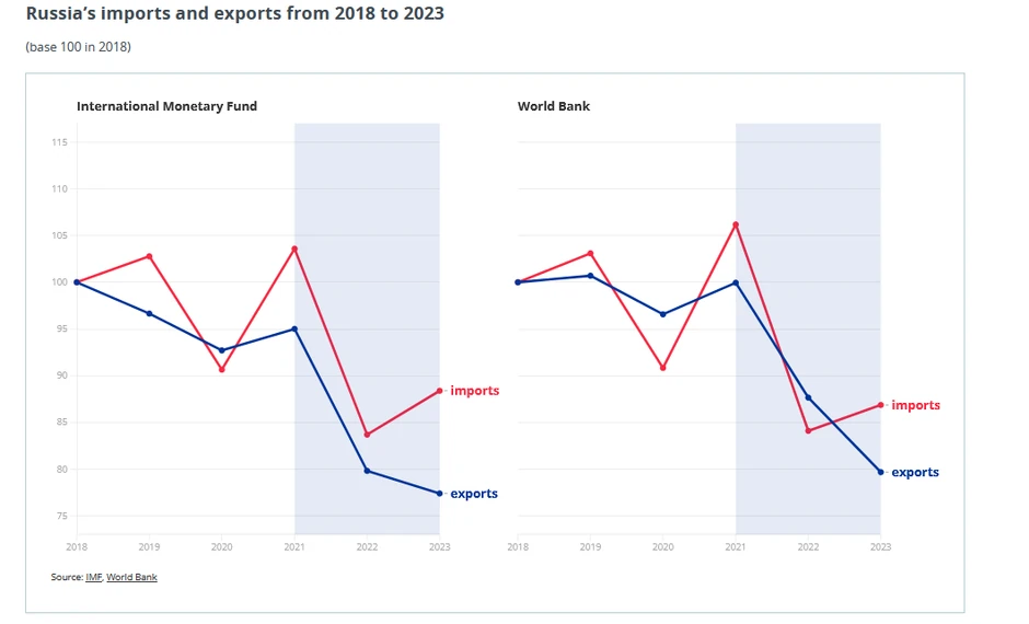 Uvoz(crveno) Izvoz (plavo)