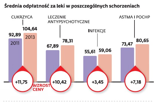 Ceny leków na różne schorzenia