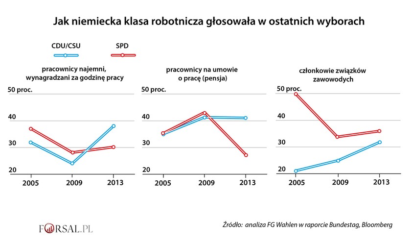 Wyborcy docenili taką politykę. Od 2005 roku do 2013, partia Angeli Merkel CDU wraz ze swoim bawarskim koalicjantem CSU osiągała najlepsze notowania od 1990 roku. W tym okresie poparcie dla CDU/CSU wśród różnych grup pracowników wzrosło – w przeciwieństwie do poparcia dla konkurencyjnej SPD. I tak np. w 2005 roku na CDU/CSU było gotowych głosować o ok. 5 pkt proc. pracowników najemnych (wynagradzanych za godzinę pracy) mniej niż na SPD. Tymczasem w 2013 roku proporcje te uległy radykalnemu odwróceniu i przewaga CDU/CSU nad SPD w tej grupie pracowników wzrosła aż do 8 pkt proc. W 2013 roku poparcie dla CDU/CSU było wyższe niż poparcie dla SPD także w innych grupach pracowników (patrz wykres).<br><br>

Wielu z tych pracowników skorzystało i korzysta nadal z owoców niemieckiego boomu eksportowego. Wartość eksportu tylko pod rządami Angeli Merkel wzrosła o ponad 350 mld dol. Niemieccy wyborcy zapamiętają prosperity, którego doświadczali w czasie rządów „żelaznej kanclerz”.