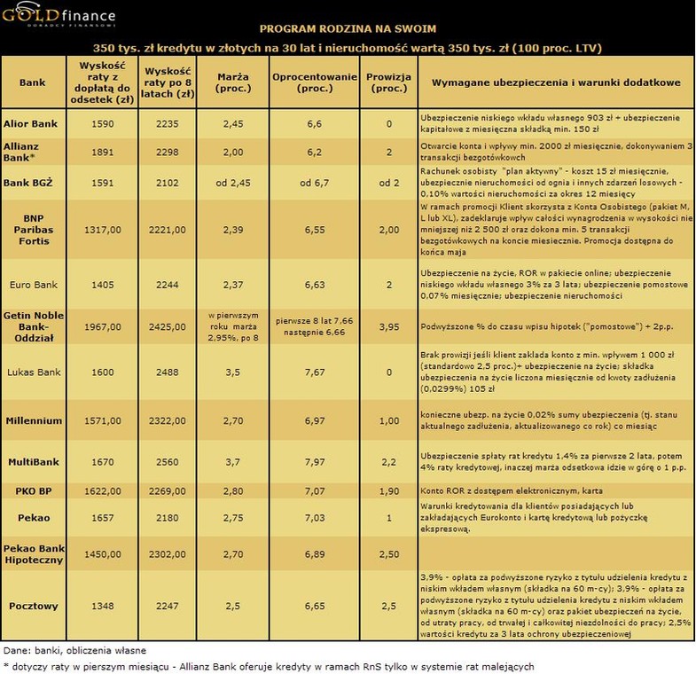 30 letni kredyt w programie Rodzina na Swoim na 350 tys. zł - 100 proc. LTV