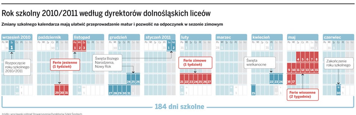 Rok szkolny 2010/2011 według dyrektorów dolnośląskich liceów