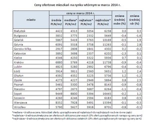 Ceny mieszkań, raty kredytów. Zobacz kwietniowy raport z rynku nieruchomości