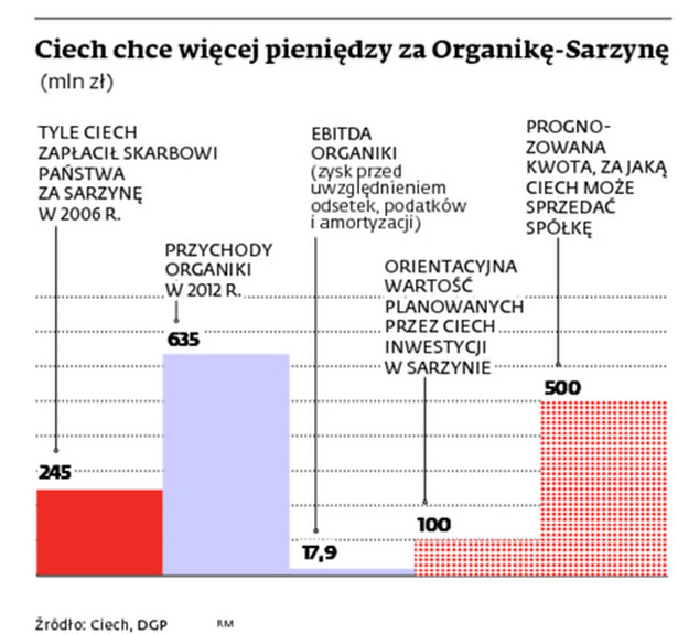 Ciech chce więcej pieniędzy za Organikę-Sarzynę