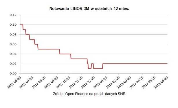 Notowania LIBOR 3M w ostatnich 12 mies.