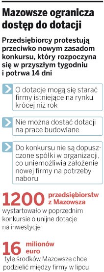 Mazowsze ogranicza dostęp do dotacji