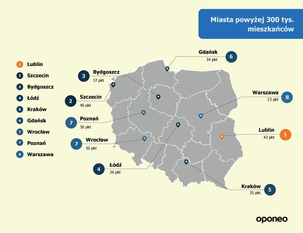 Po szczegółowym przeanalizowaniu danych oraz zebraniu wszystkich punktów przyznanych w poszczególnych kategoriach najbardziej przyjaznym miastami dla kierowców powyżej 300 tys. mieszkańców okazał się Lublin. Z miast o dużej populacji dobrze z punktu widzenia kierowców zaprezentowały się także: Szczecin i Bydgoszcz. Ranking większych miast zamykają: Warszawa, Poznań i Wrocław – tam niestety zmotoryzowani nie mają lekkiego życia.