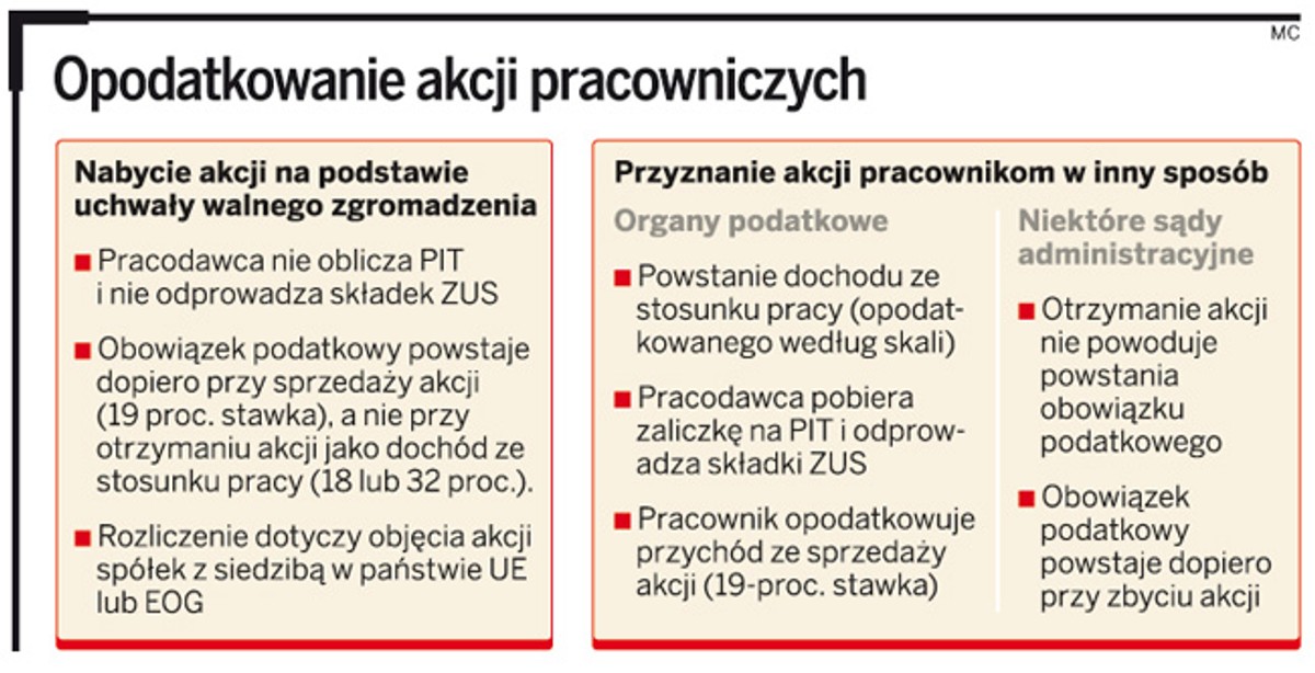 Opodatkowanie akcji pracowniczych