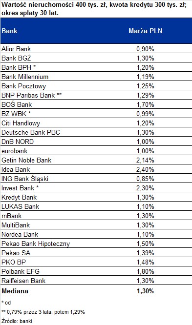 Marża kredytowa w przypadku kredytu 300 tys. zł