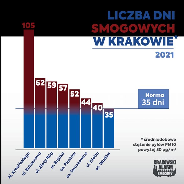 Liczba dni smogowych w Krakowie. Stacja na Alejach kontra stacje w pozostałych częściach Krakowa