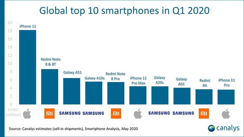 top 10 smartfonów q1 2020