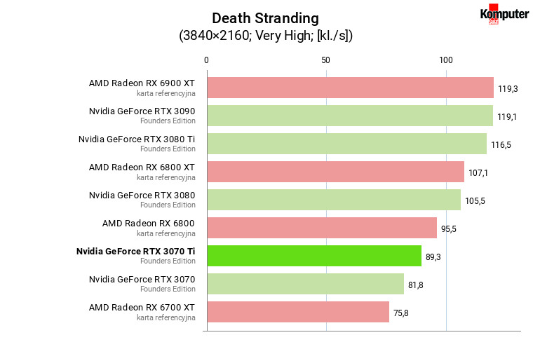 Nvidia GeForce RTX 3070 Ti FE – Death Stranding 4K