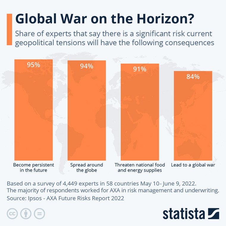 Ryzyko wybuchu globalnej wojny - ankieta Ipsos dla AXA