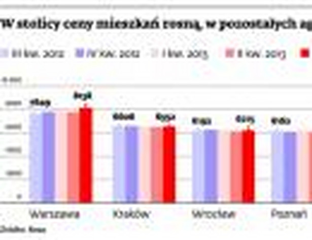 W stolicy ceny mieszkań rosną, w pozostałych aglomeracjach są raczej stabilne