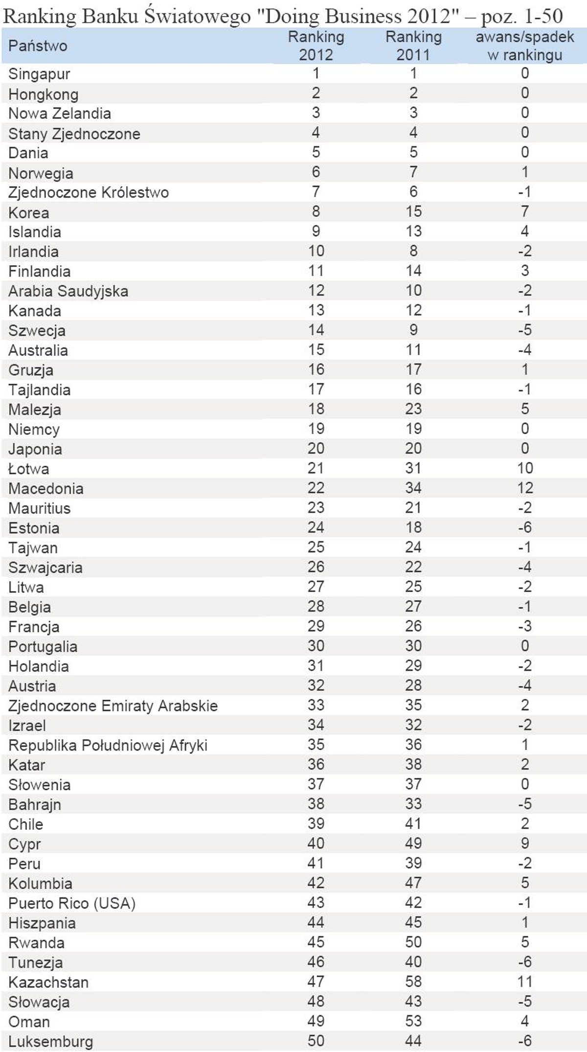 Ranking Banku Światowego Doing Business 2012 – poz. 1-50