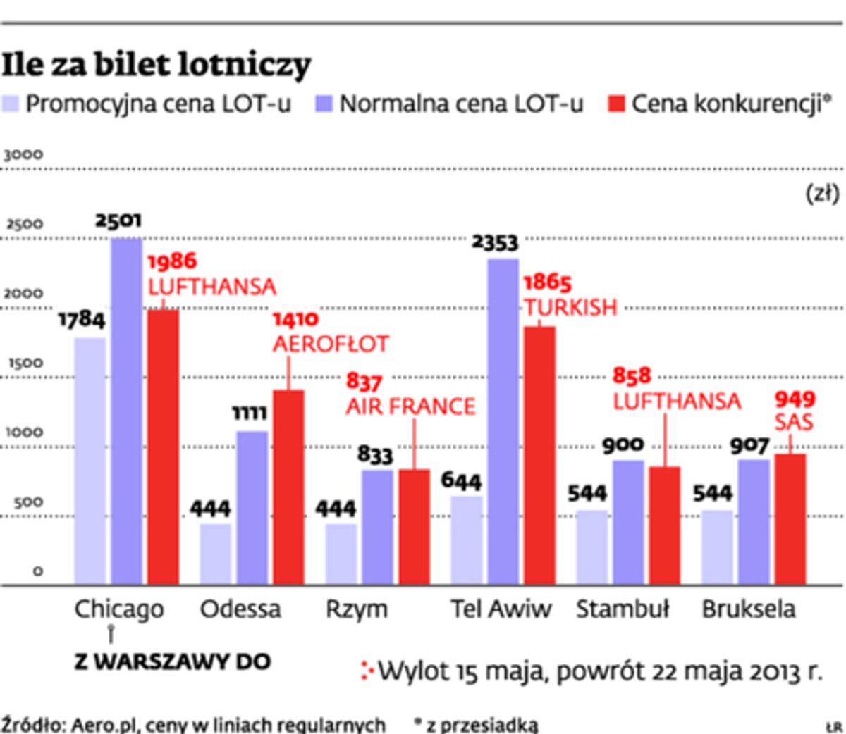 Ile za bilet lotniczy