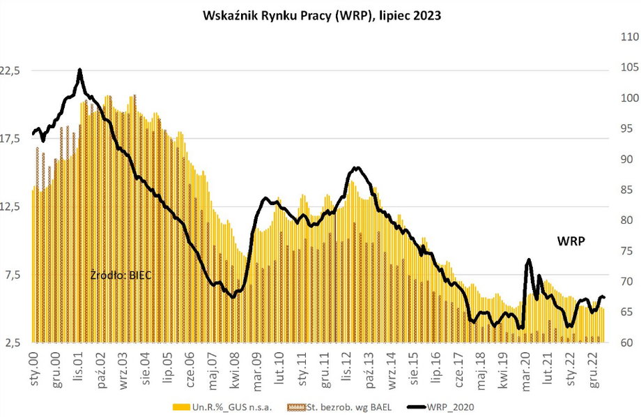 Stopa bezrobocia w Polsce spada, ale gorzej wygląda wskaźnik rynku pracy.