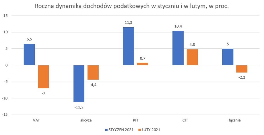 Roczna dynamika dochodów podatkowych