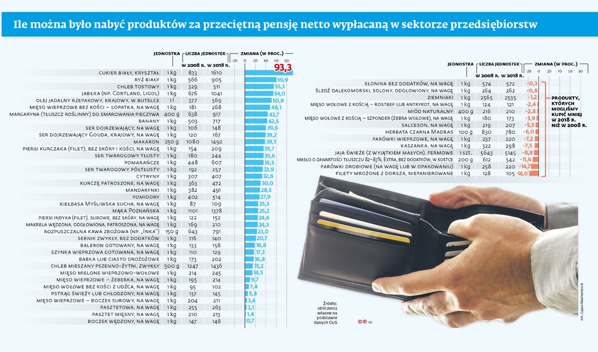 Ile można było nabyć produktów za przeciętną pensję netto wypłacaną w sektorze przedsiębiorstw