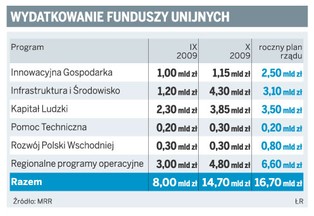 W październiku Polska wydała prawie 7 mld zł z funduszy unijnych