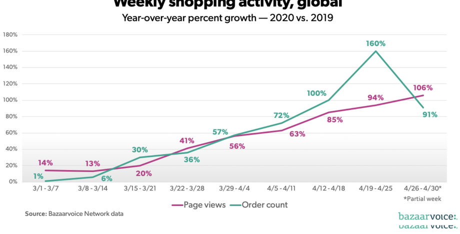 E-commerce – wzrosty tygodniowe
