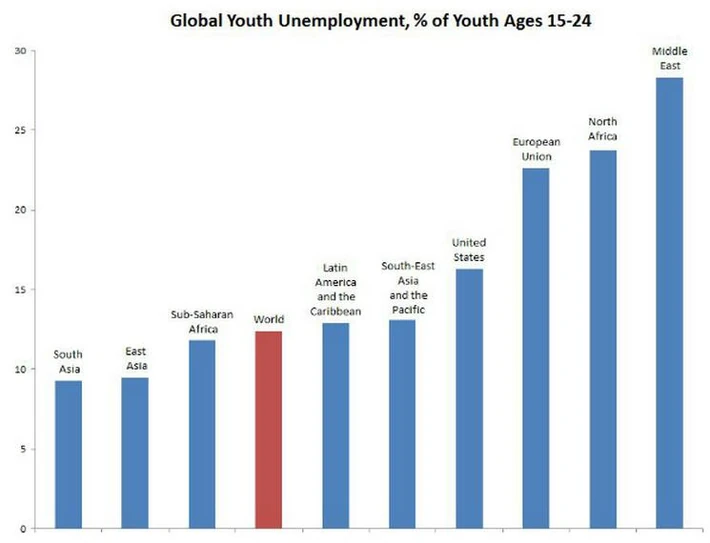 bezrobocie młodych Global Youth Unemployment