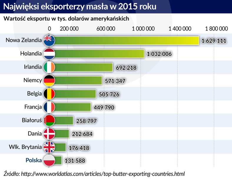 Eksporterzy masła (graf. Obserwator Finansowy)