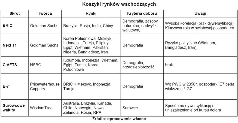 Koszyki rynków wschodzących