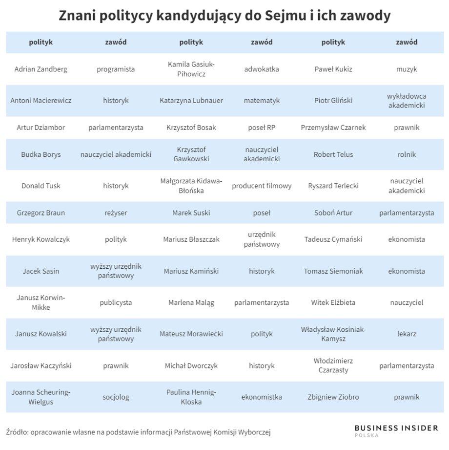 Wśród znanych polityków ubiegających się o kolejną kadencję są m.in. reżyserzy, historycy, matematycy, muzycy i rolnicy.