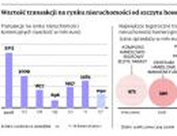 Wartość transakcji na rynku nieruchomości od szczytu hossy spadła o połwę