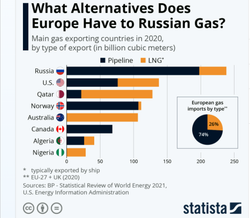 Jakie UE ma alternatywy dla rosyjskiego gazu? Oto główni eksporterzy [RANKING]