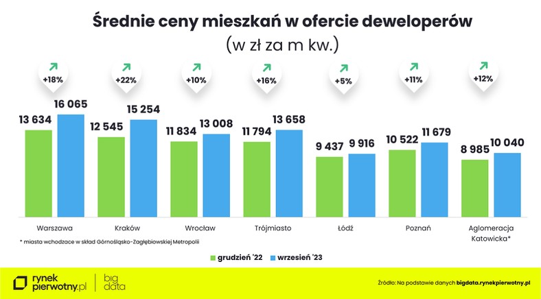 Średnie ceny mieszkań w ofercie deweloperów