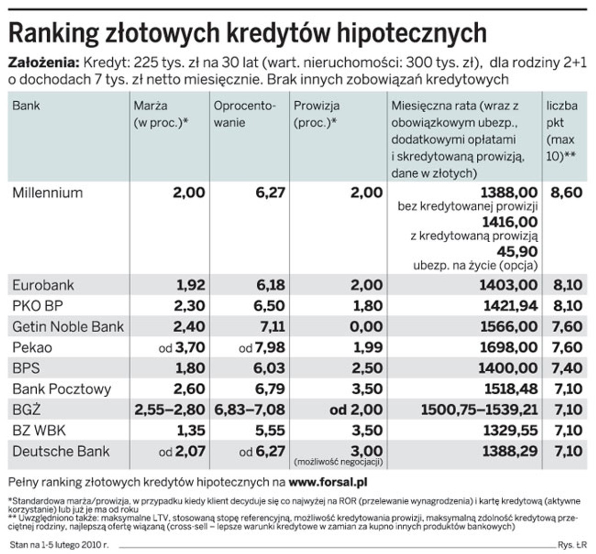 Ranking złotowych kredytów hipotecznych