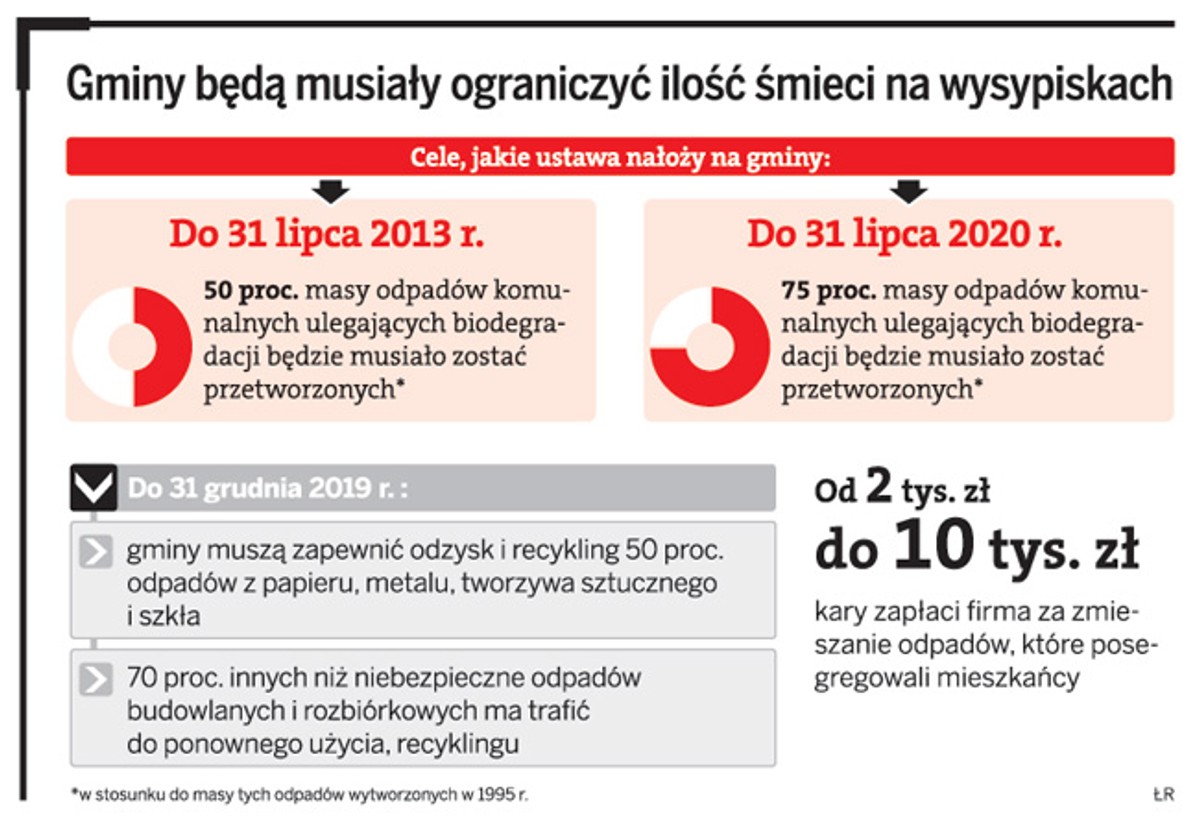 Gminy będą musiały ograniczyć ilość śmieci na wysypiskach
