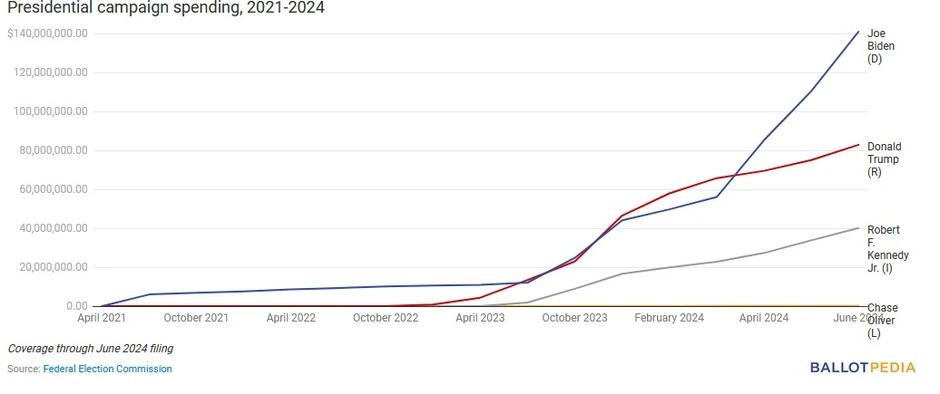 Potrošen novac u kampanji