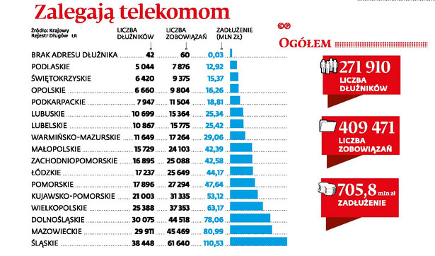 Długi wobec telekomów