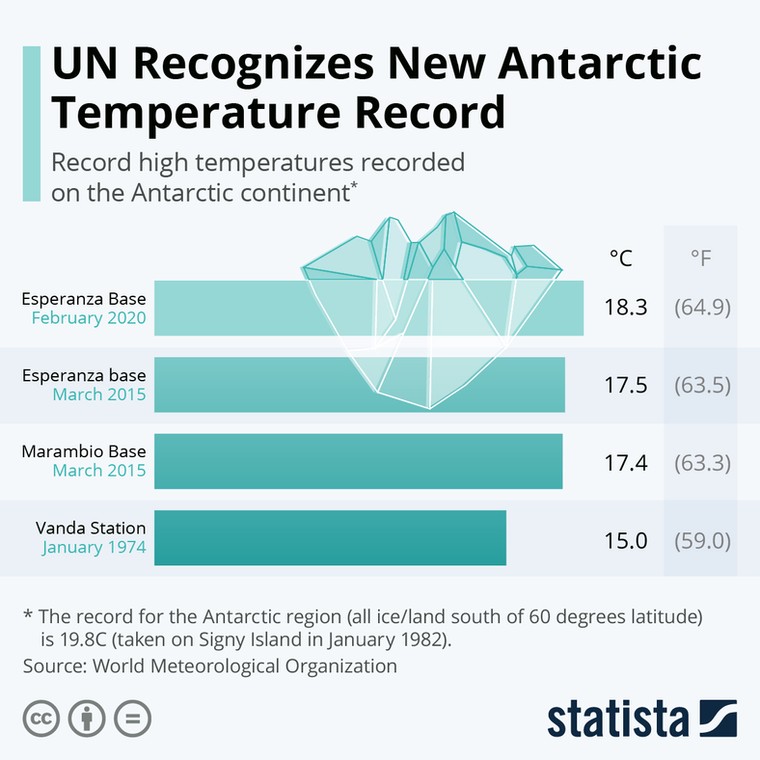 Rekordy temperatury na Antarktydzie