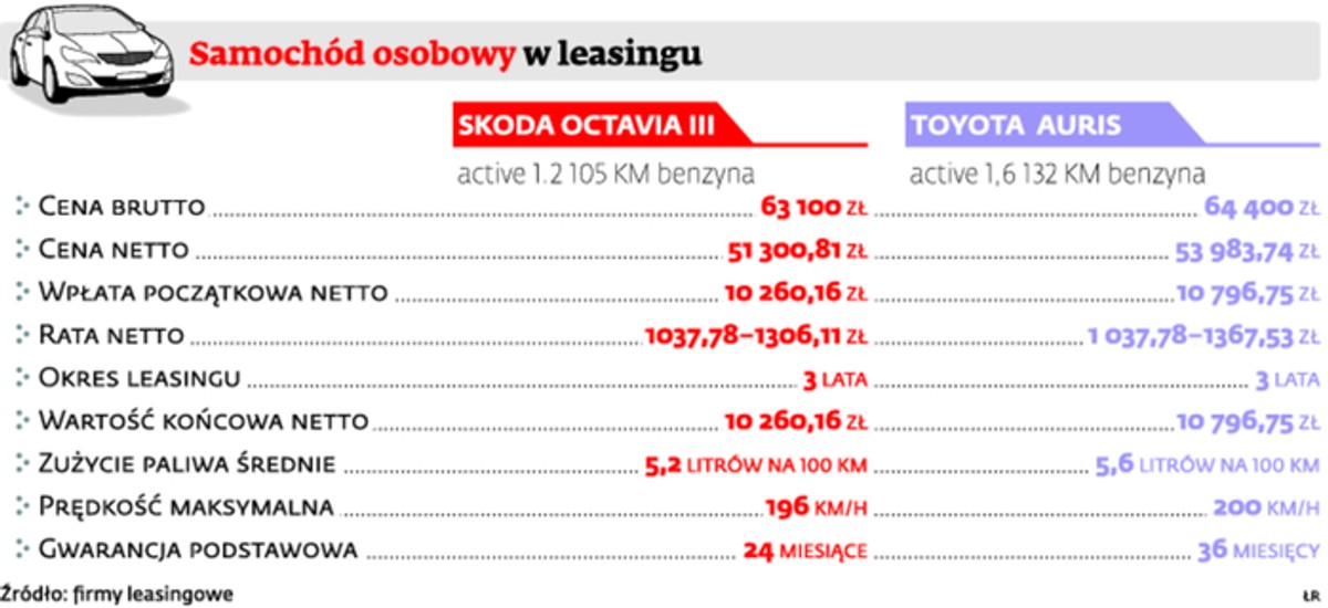 Samochód osobowy w leasingu