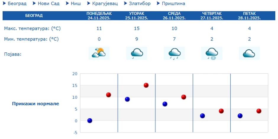 Prognoza za Beograd narednih 5 dana