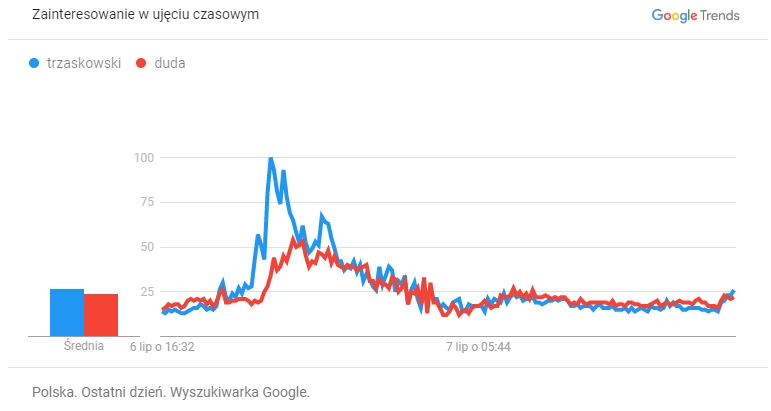 Pierwszy wykres - wersja interaktywna, stale aktualizowana. Drugi wykres - wersja statyczna z dni 6 i 7 lipca