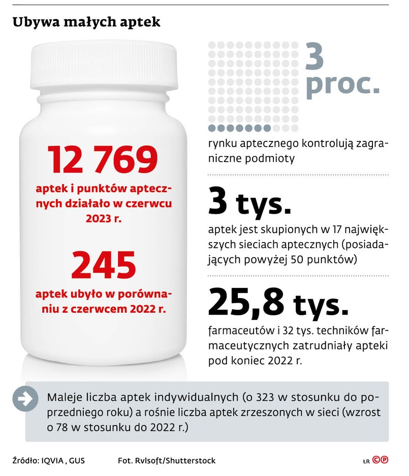 Ubywa małych aptek