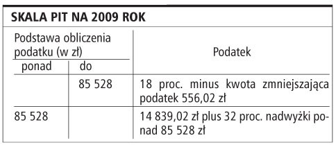 Skala PIT na 2009 rok