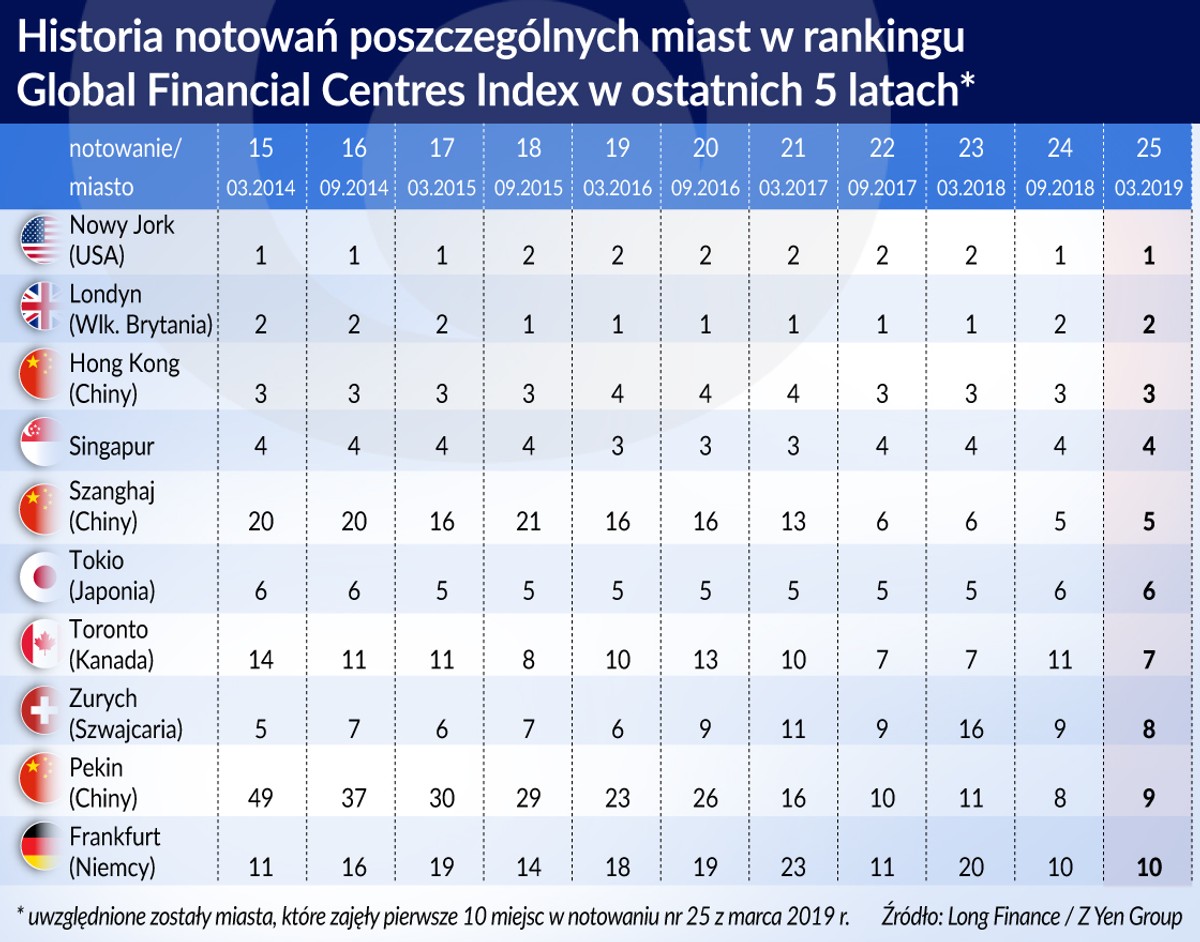 Historia notowań miast w rankingu GFC-index (graf. Obserwator Finansowy)