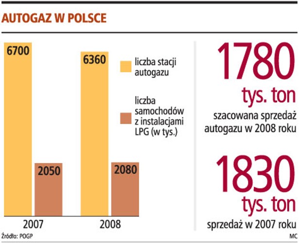 Autogaz w Polsce