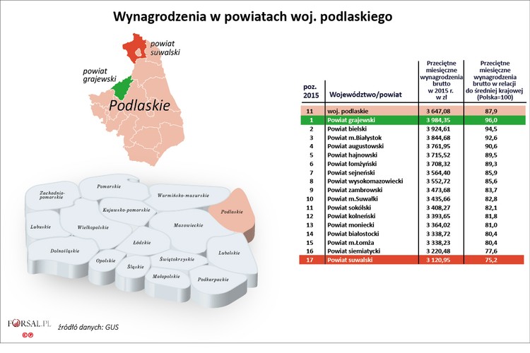 Na 11. miejscu znalazło się województwo podlaskie z przeciętnym wynagrodzeniem na poziomie 3647 zł brutto, to jest 89,7 proc. średniej krajowej. Na Podlasiu najlepiej zarabiają mieszkańcy powiatu grajewskiego. To tu mieści się Spółdzielnia Mleczarska Mlekpol, zatrudniająca ponad 2 tys. osób oraz notowany na warszawskiej giełdzie producent płyt wiórowych - Pfleiderer Grajewo.
<br>
Najsłabiej uposażeni są pracownicy zatrudnieni w powiecie suwalskim. W najbiedniejszym regionie Podlasia przeciętna pensja wynosi  3120 zł brutto. 
<br>
Pod koniec 2015 roku, czyli w okresie z którego pochodzą dane dotyczące wynagrodzeń, bezrobocie na Podlasiu wynosiło 11,8 proc.