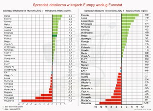 Sprzedaż detaliczna w Unii Europejskiej - wrzesień 2012