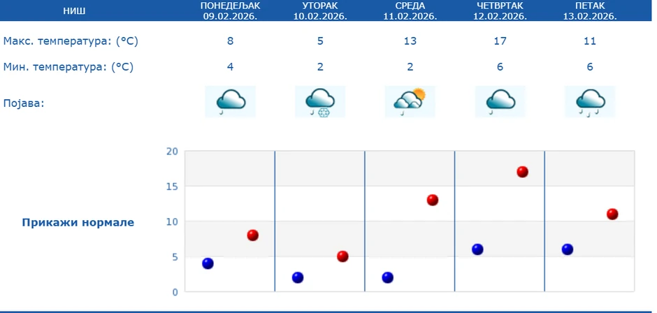 Vremenska prognoza za Niš