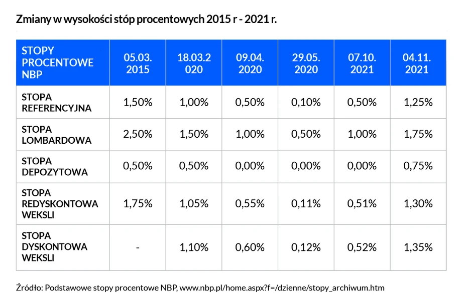 Zmiany wysokości stóp procentowych w Polsce