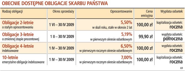 Obecnie dostępne obligacje skarbu państwa